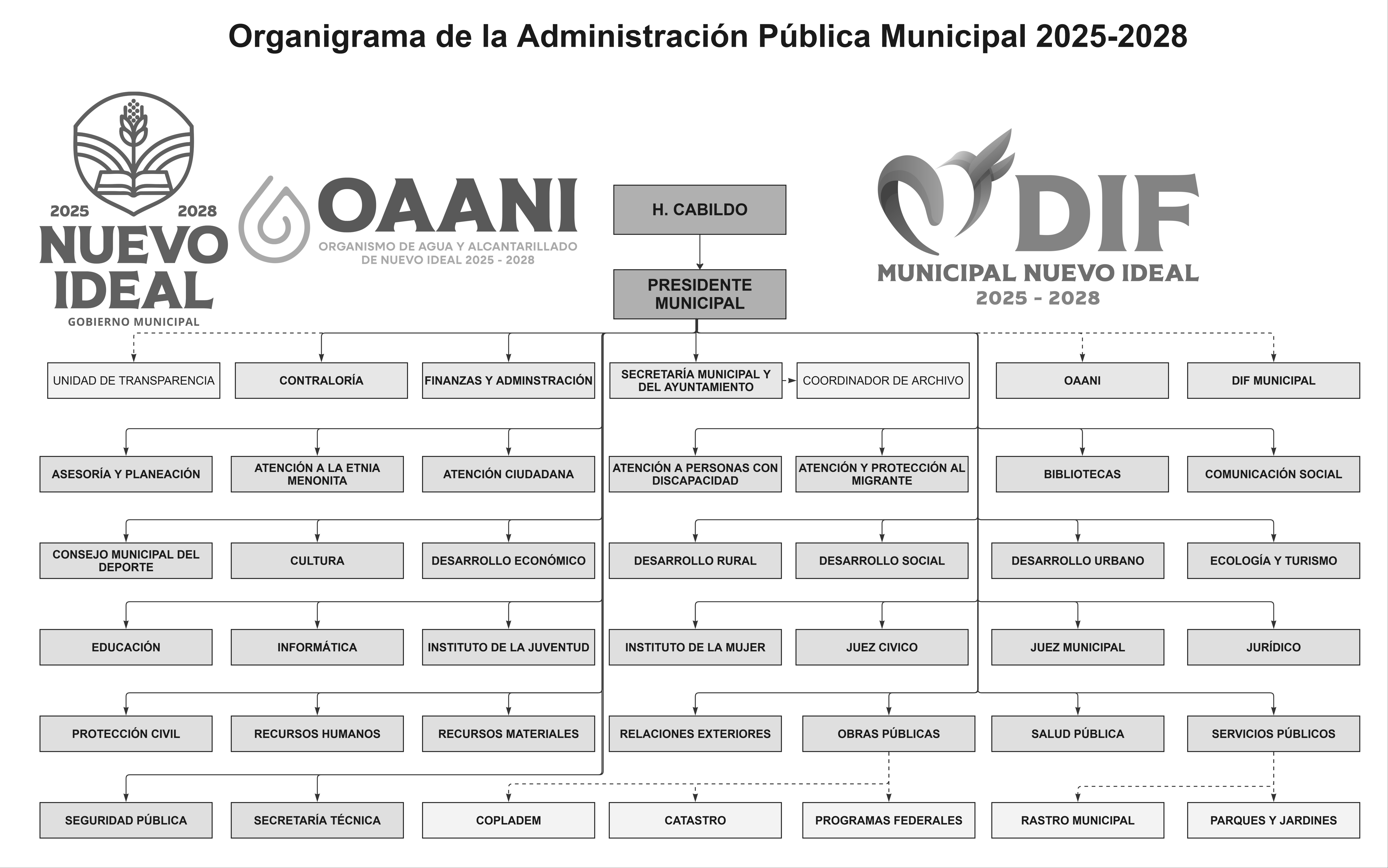 Organigrama del municipio